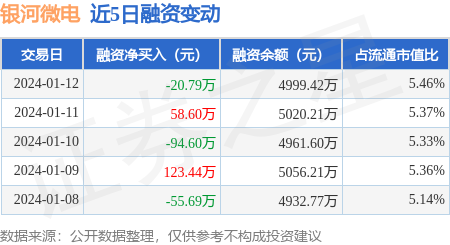 百川资本 银河微电：1月12日融资买入139.72万元，融资融券余额4999.42万元