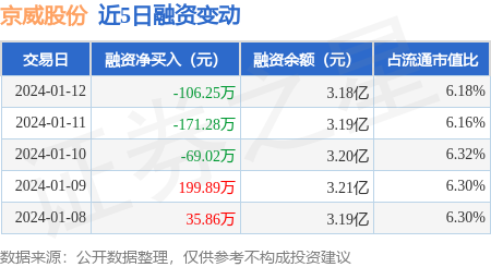 开源优配 京威股份：1月12日融资买入274.3万元，融资融券余额3.19亿元