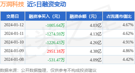 东方财通 万润科技：1月12日融券卖出4.25万股，融资融券余额4.04亿元